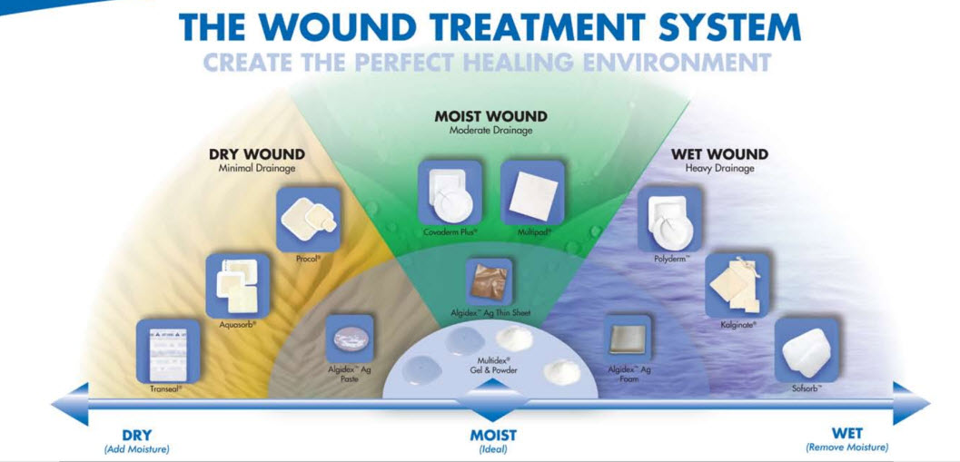 Round Covaderm Plus Composite Dressing FREE Shipping